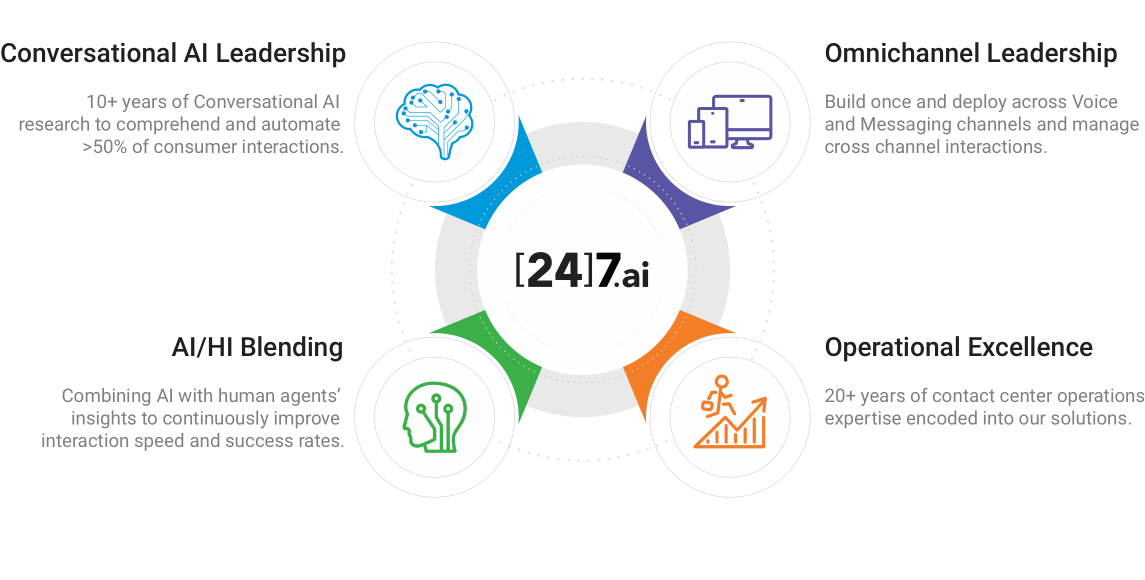 Ai Products And Solutions 24 7 Ai