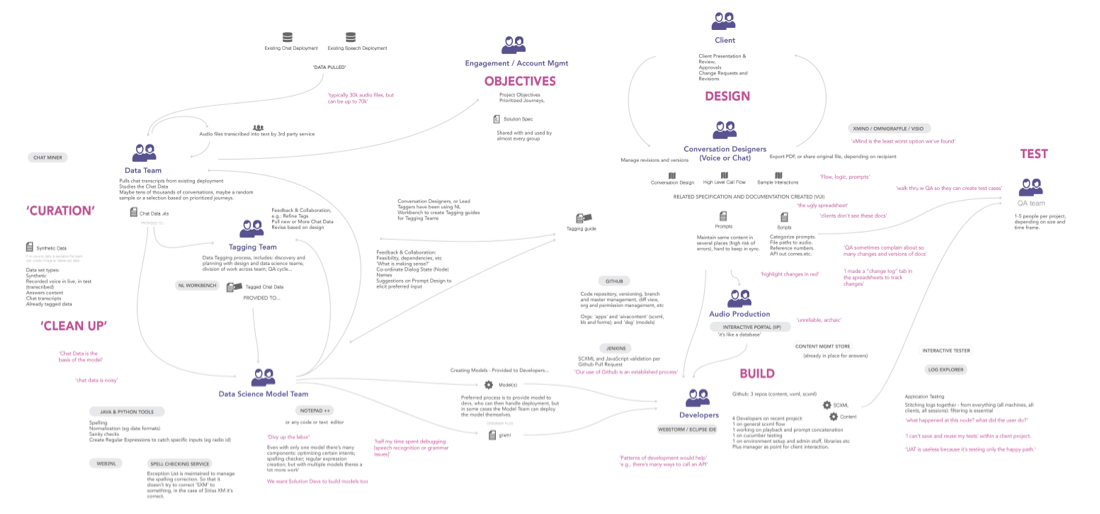 Chatbot Design and Chatbot Building Platform