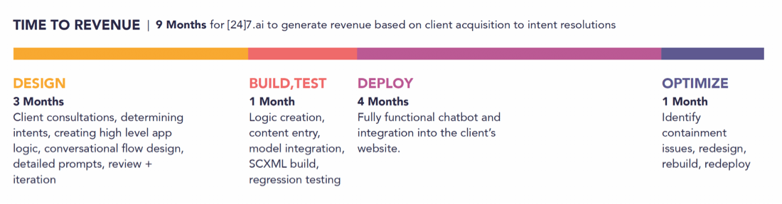 Chatbot Design Operations