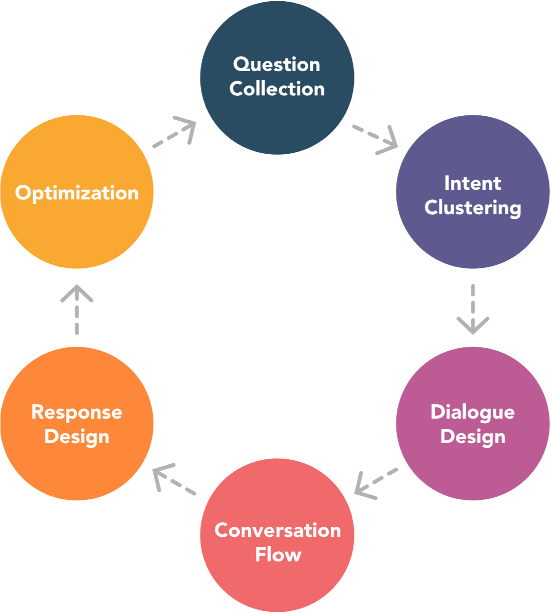 Conversational AI Chatbot Design Workflow