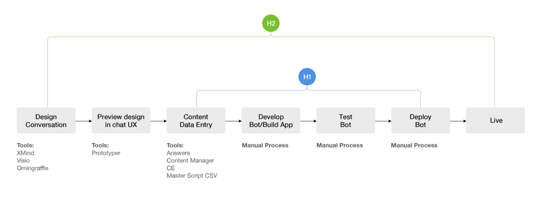 Phased Agile Approach to Chatbot Design